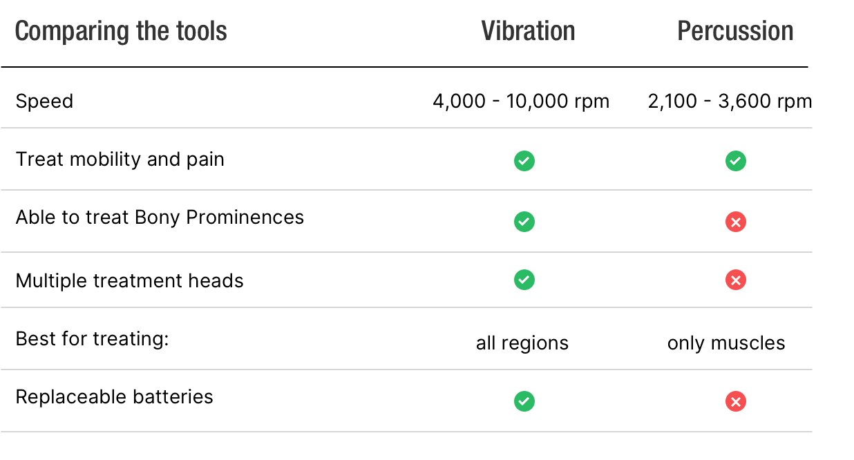 Vibration vs. Percussion chart