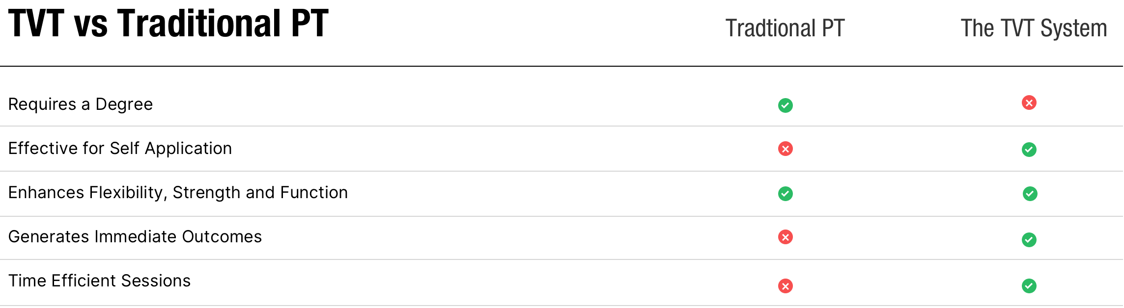 TVT vs Traditional PT